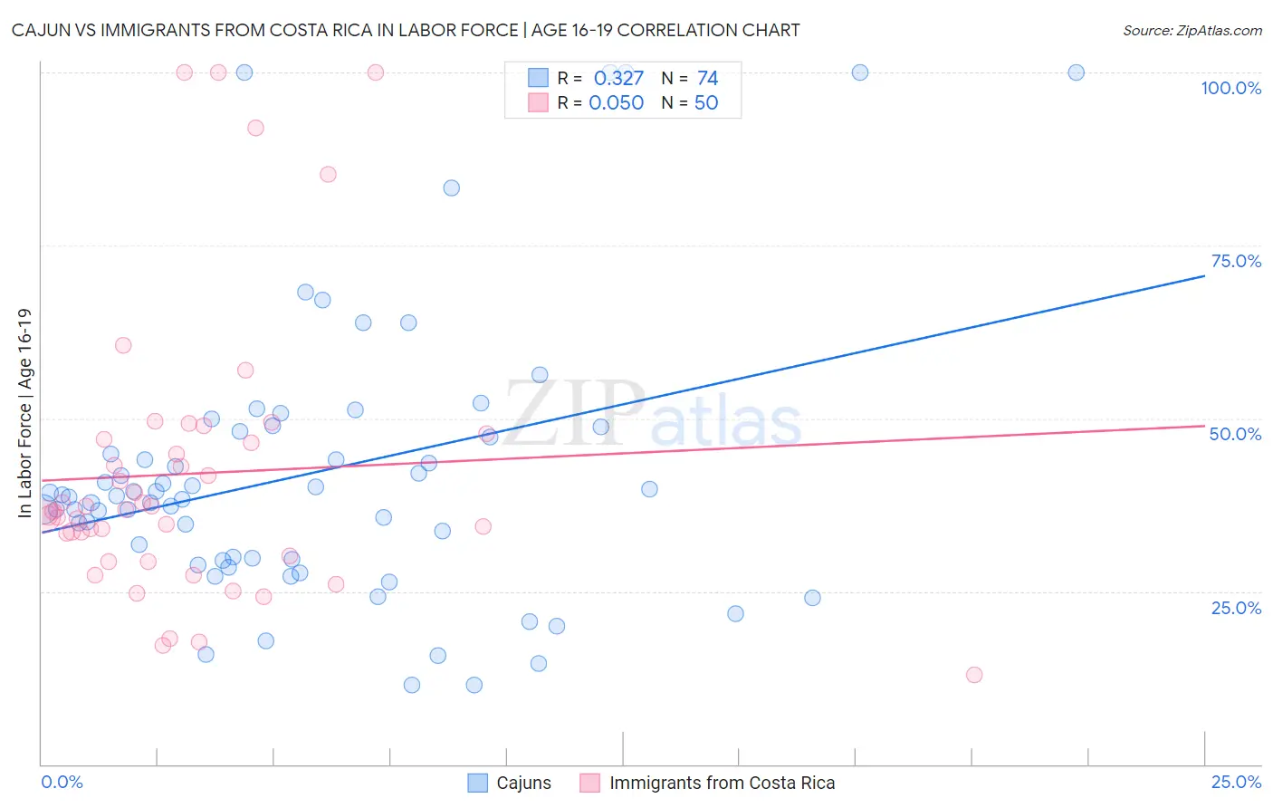 Cajun vs Immigrants from Costa Rica In Labor Force | Age 16-19