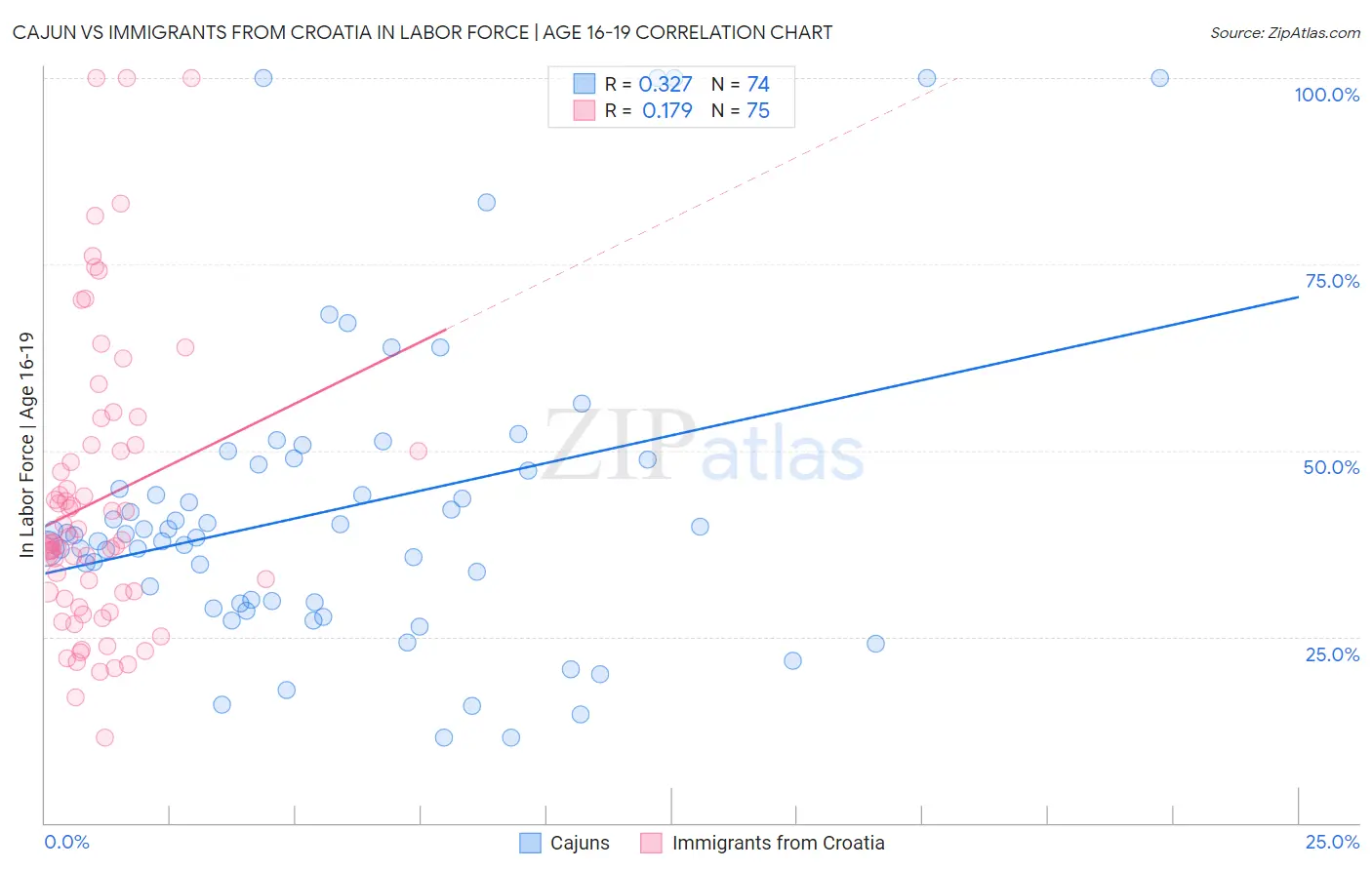Cajun vs Immigrants from Croatia In Labor Force | Age 16-19