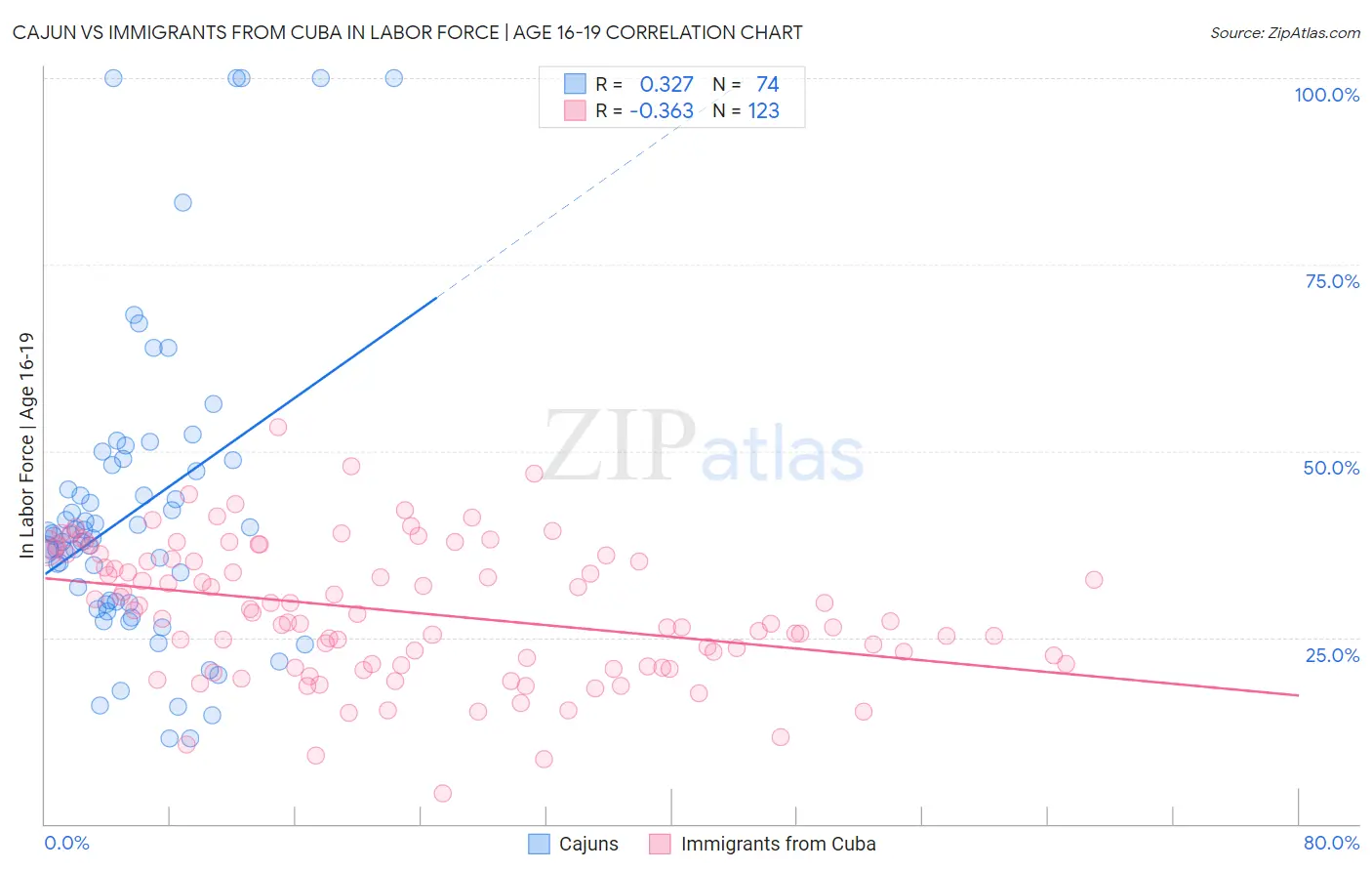 Cajun vs Immigrants from Cuba In Labor Force | Age 16-19