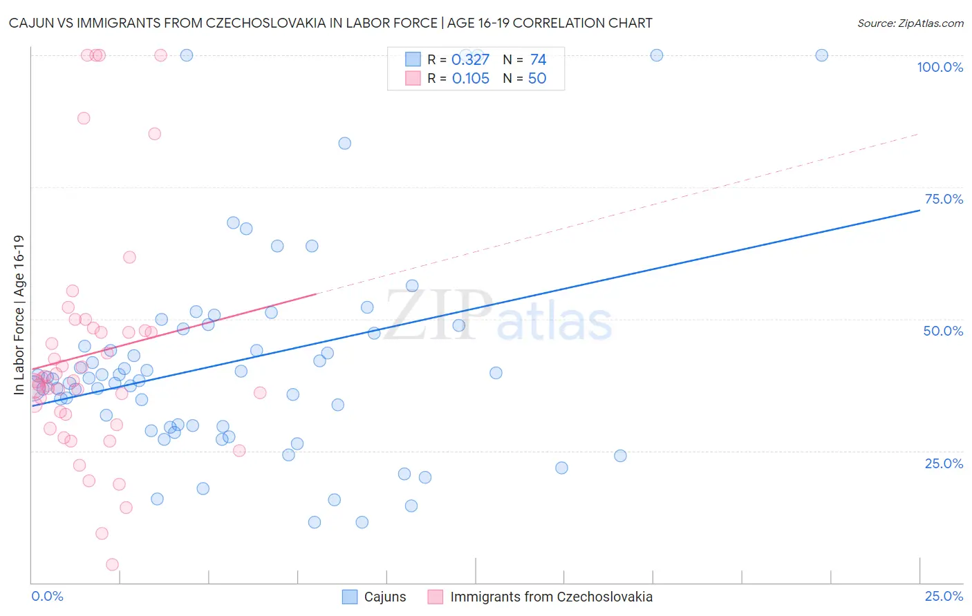 Cajun vs Immigrants from Czechoslovakia In Labor Force | Age 16-19