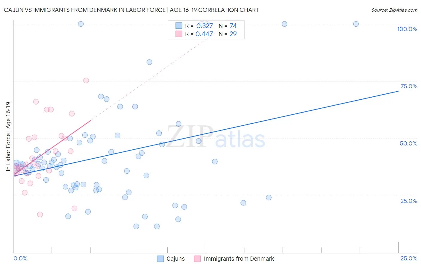 Cajun vs Immigrants from Denmark In Labor Force | Age 16-19