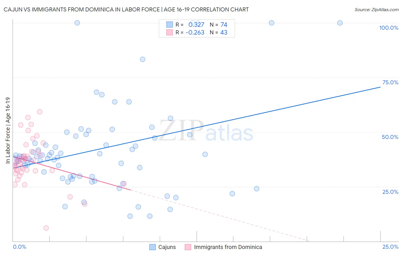 Cajun vs Immigrants from Dominica In Labor Force | Age 16-19