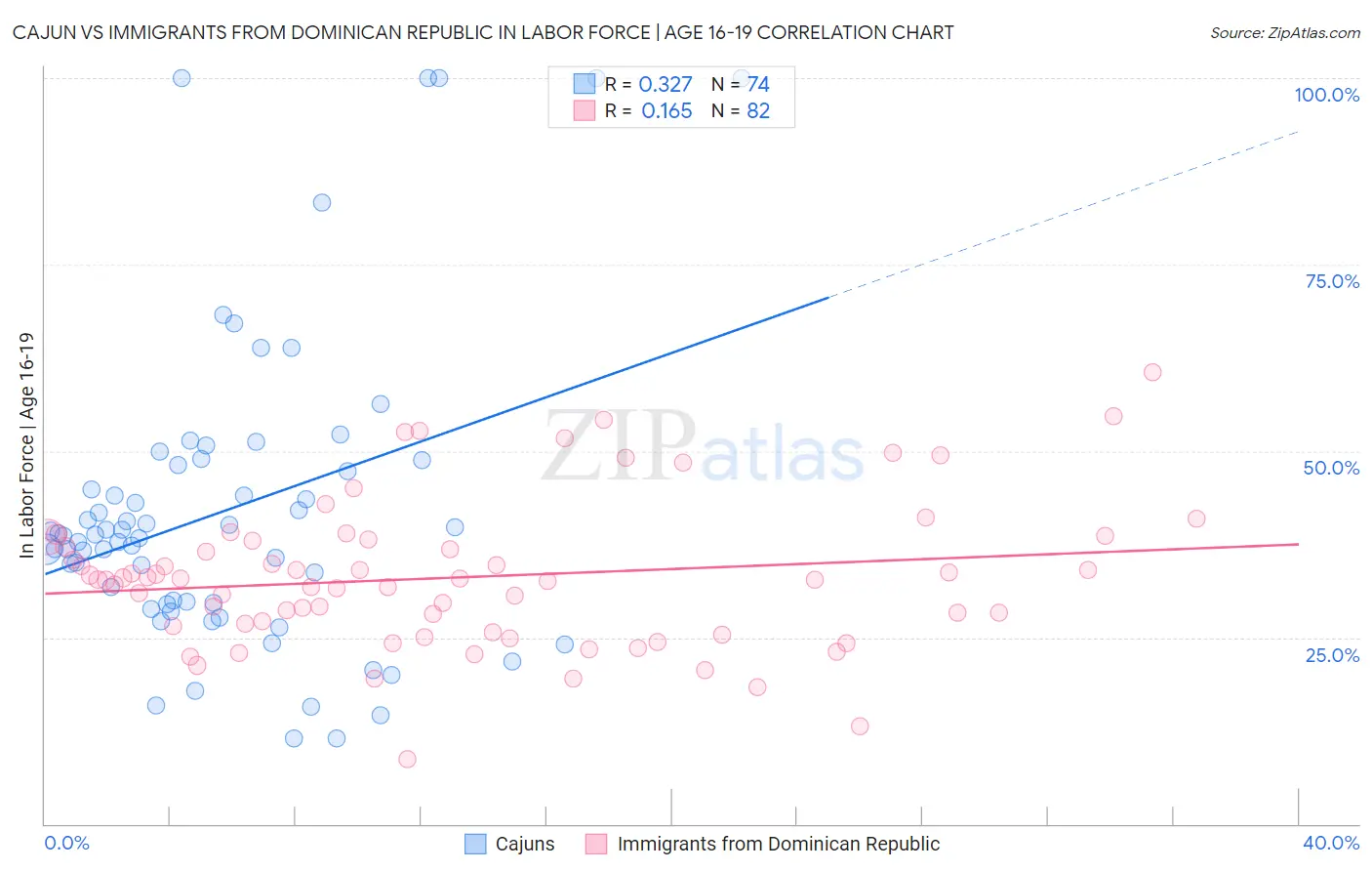 Cajun vs Immigrants from Dominican Republic In Labor Force | Age 16-19