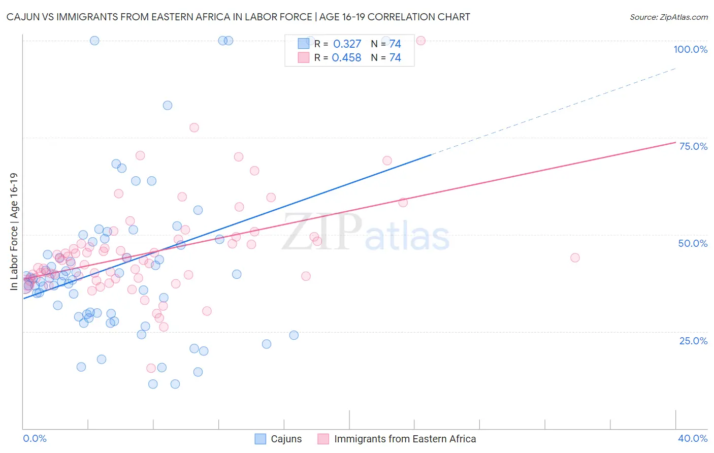 Cajun vs Immigrants from Eastern Africa In Labor Force | Age 16-19