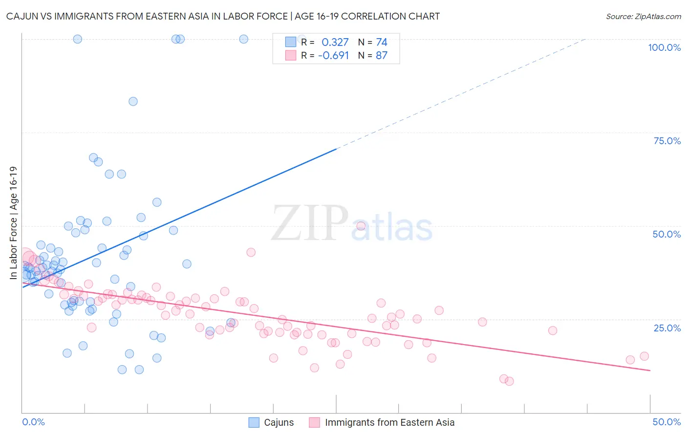 Cajun vs Immigrants from Eastern Asia In Labor Force | Age 16-19