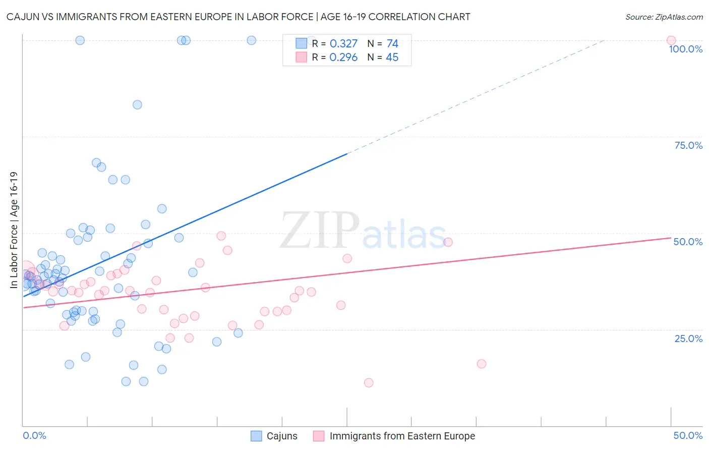 Cajun vs Immigrants from Eastern Europe In Labor Force | Age 16-19