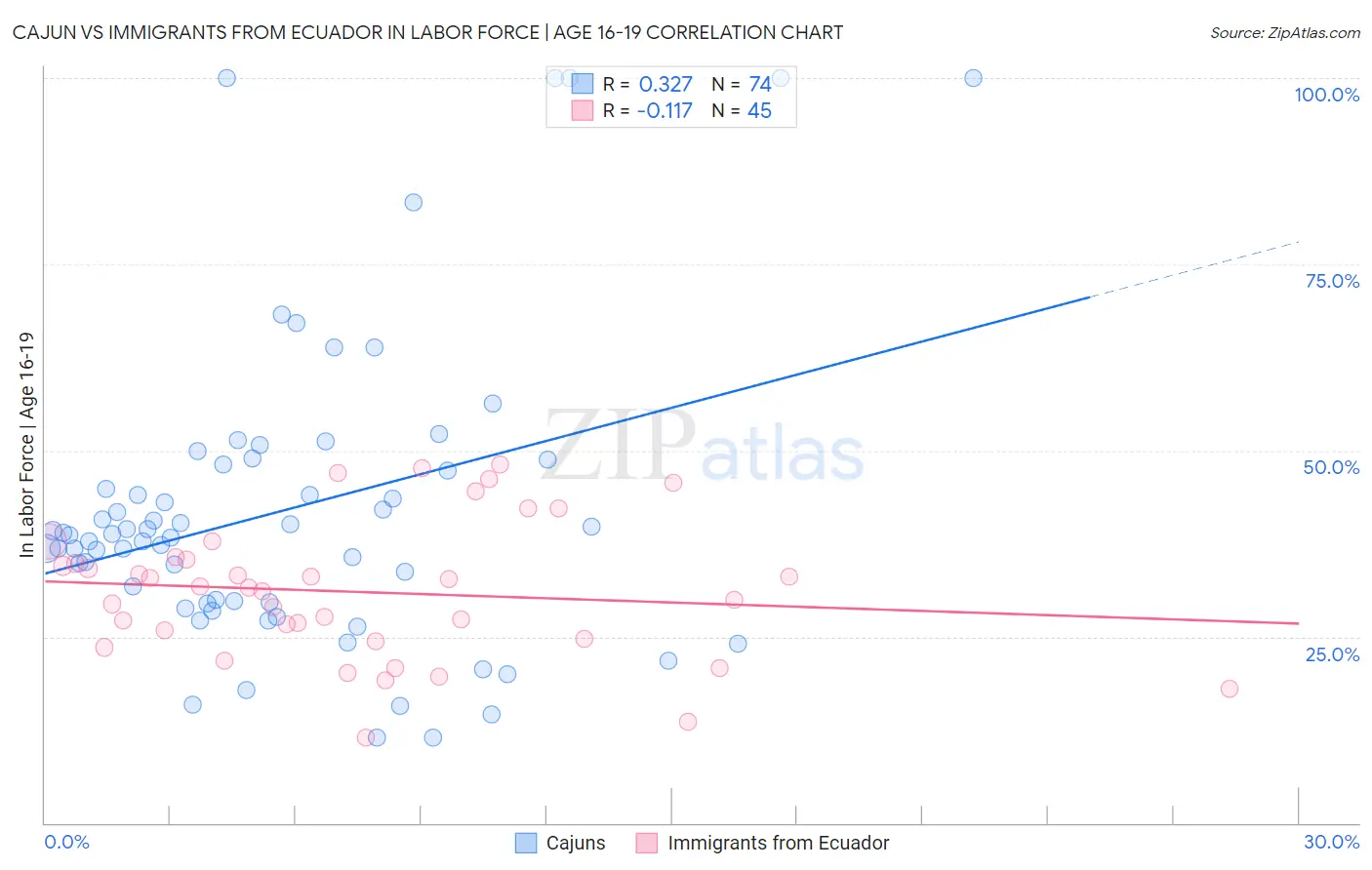 Cajun vs Immigrants from Ecuador In Labor Force | Age 16-19