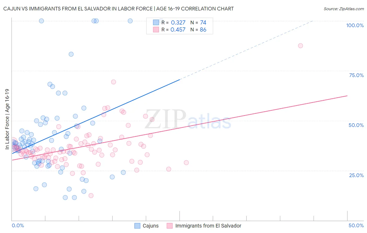 Cajun vs Immigrants from El Salvador In Labor Force | Age 16-19