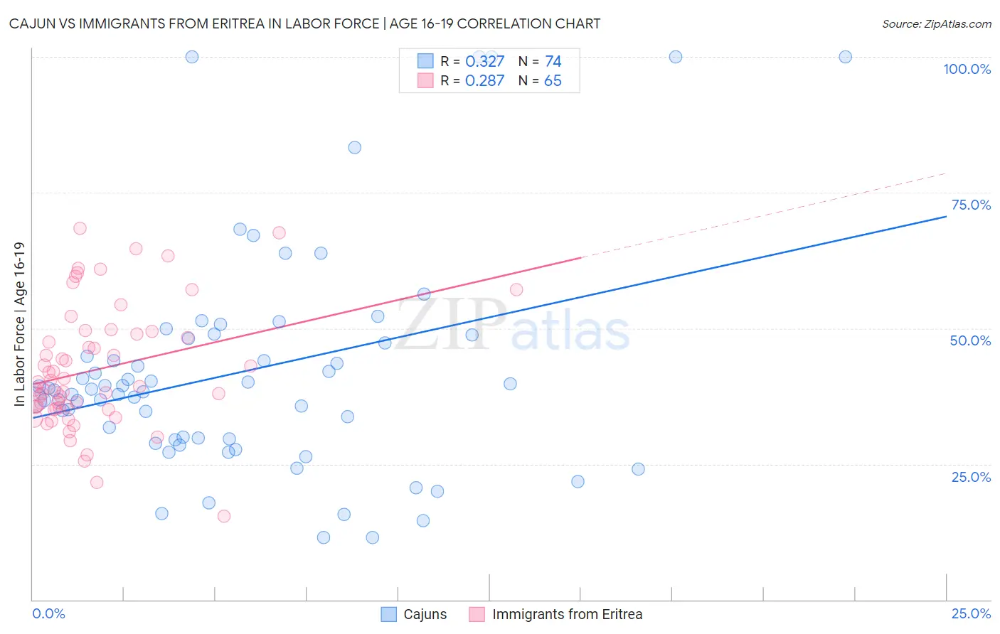 Cajun vs Immigrants from Eritrea In Labor Force | Age 16-19