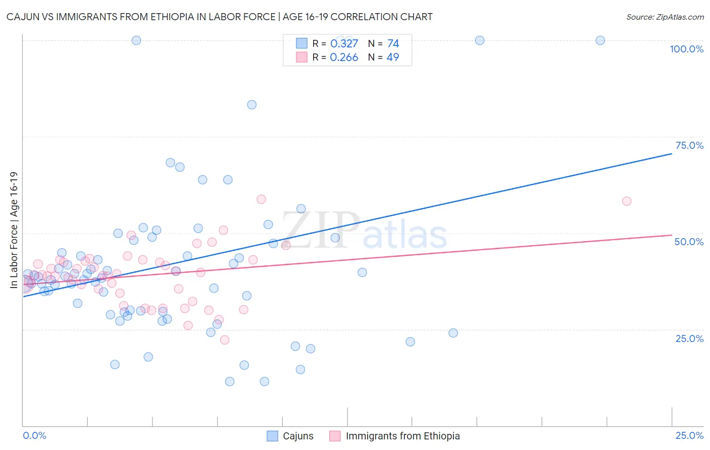 Cajun vs Immigrants from Ethiopia In Labor Force | Age 16-19