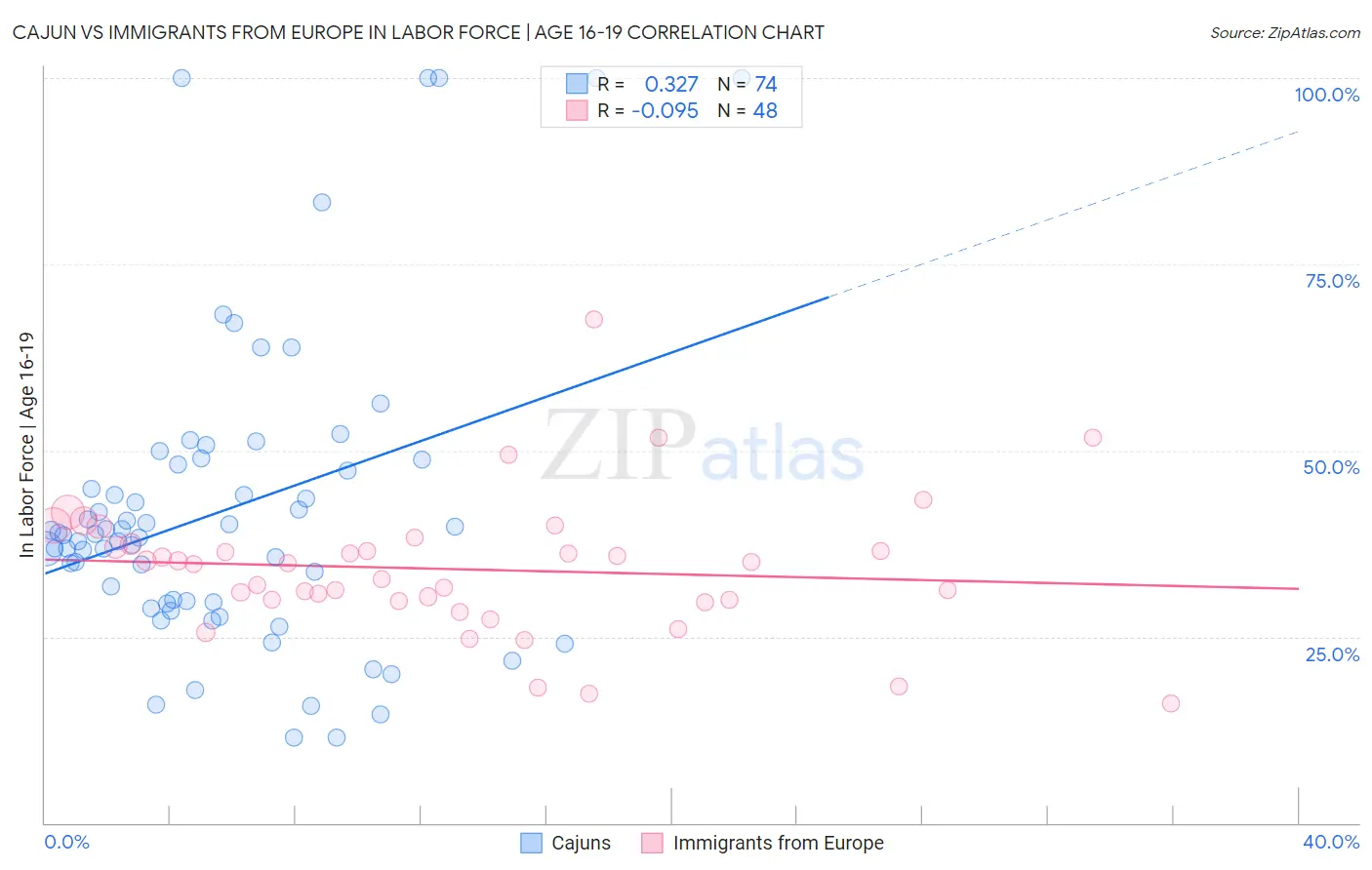 Cajun vs Immigrants from Europe In Labor Force | Age 16-19