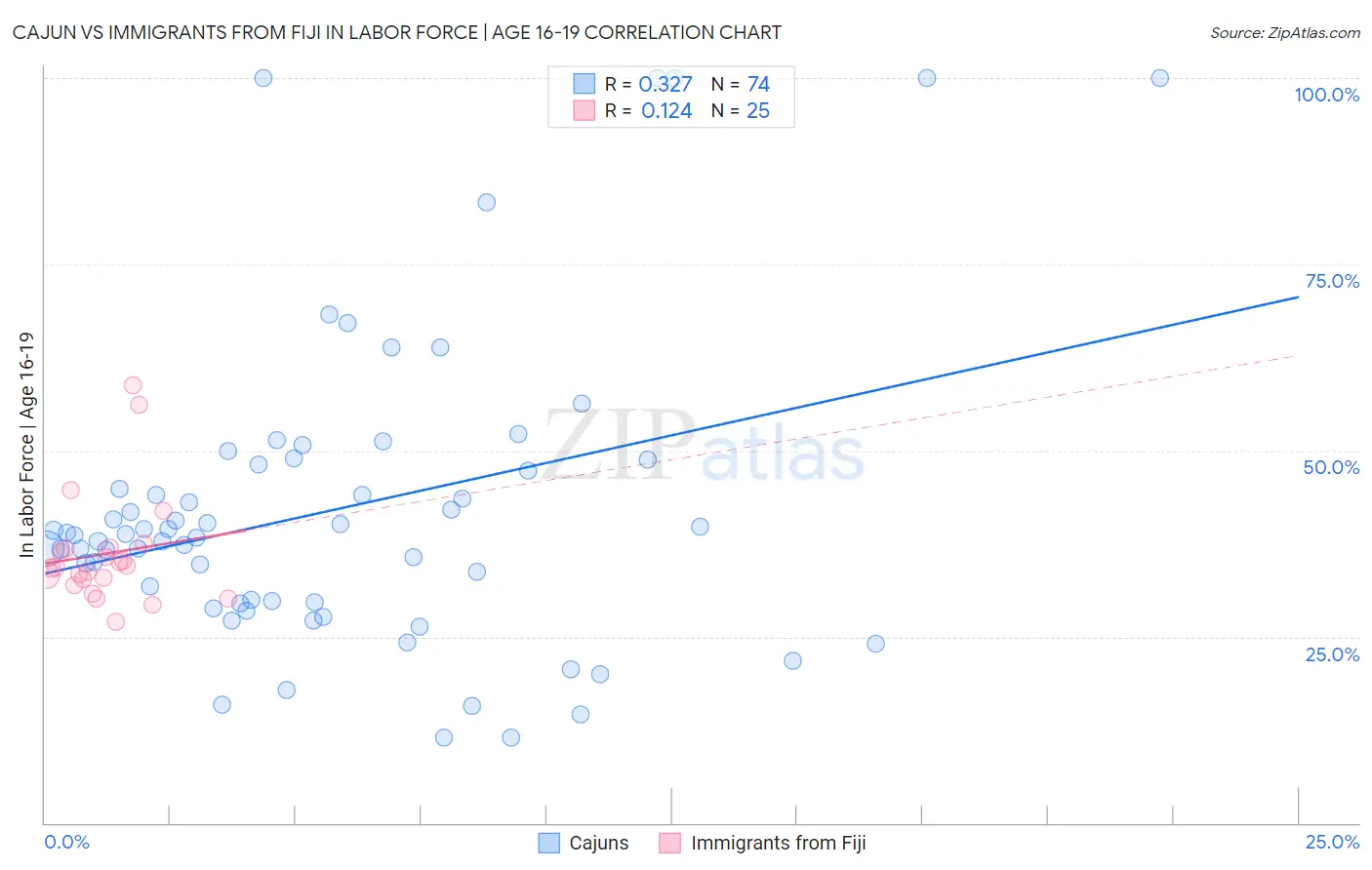 Cajun vs Immigrants from Fiji In Labor Force | Age 16-19