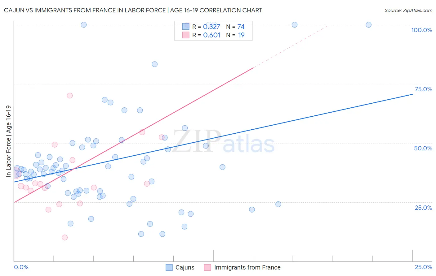 Cajun vs Immigrants from France In Labor Force | Age 16-19