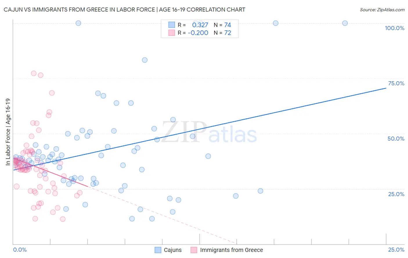 Cajun vs Immigrants from Greece In Labor Force | Age 16-19