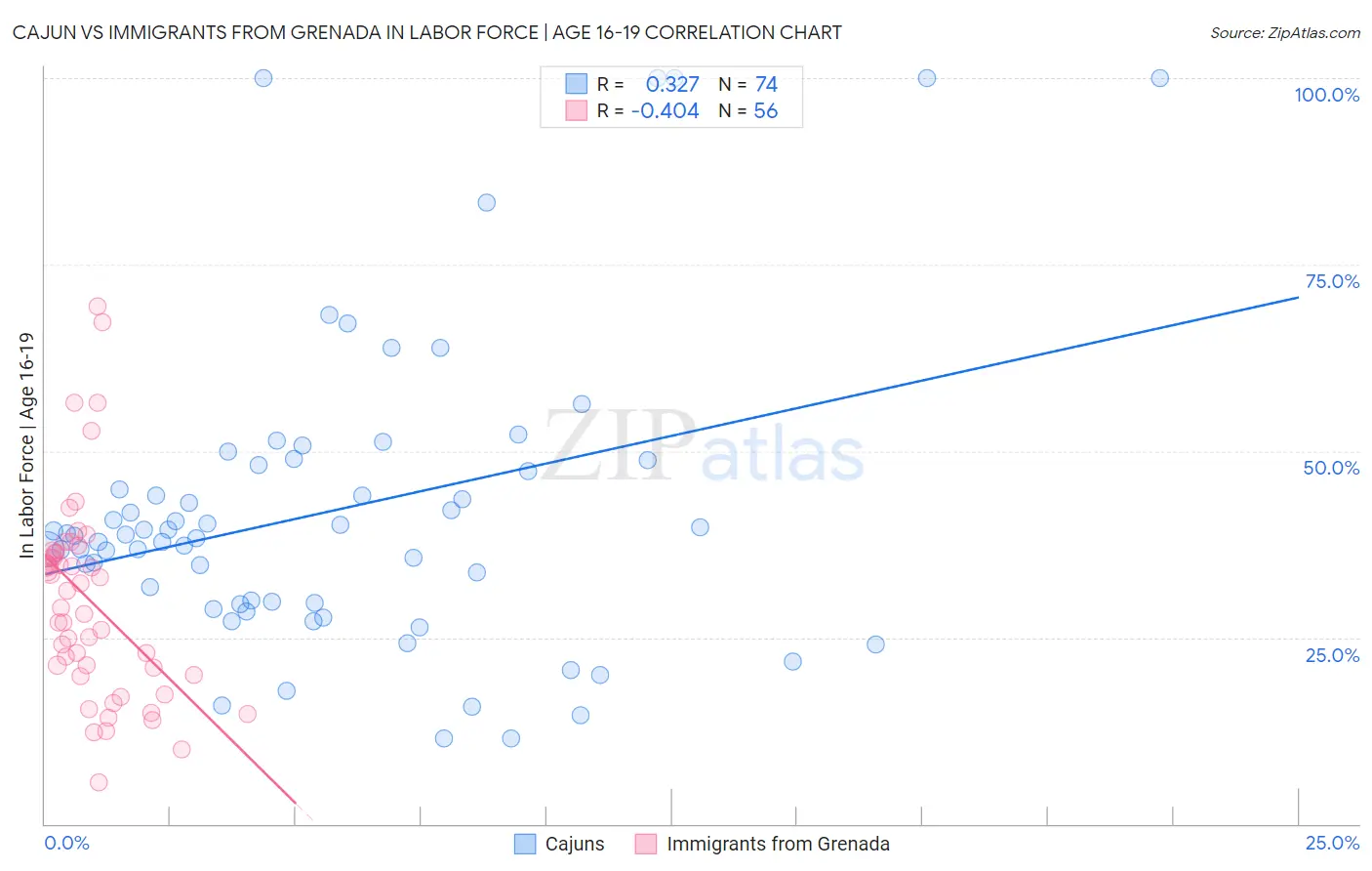Cajun vs Immigrants from Grenada In Labor Force | Age 16-19