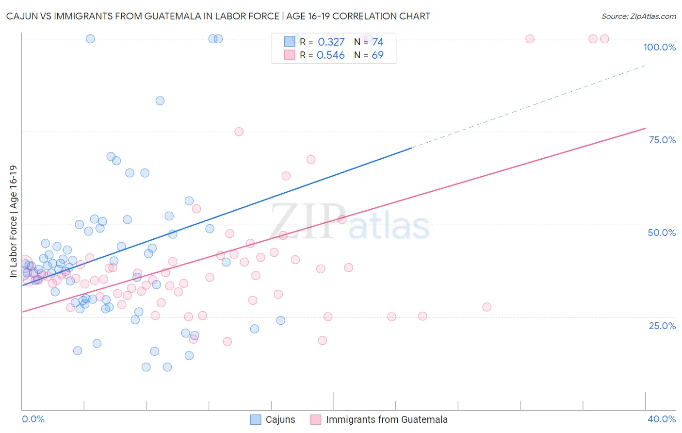 Cajun vs Immigrants from Guatemala In Labor Force | Age 16-19