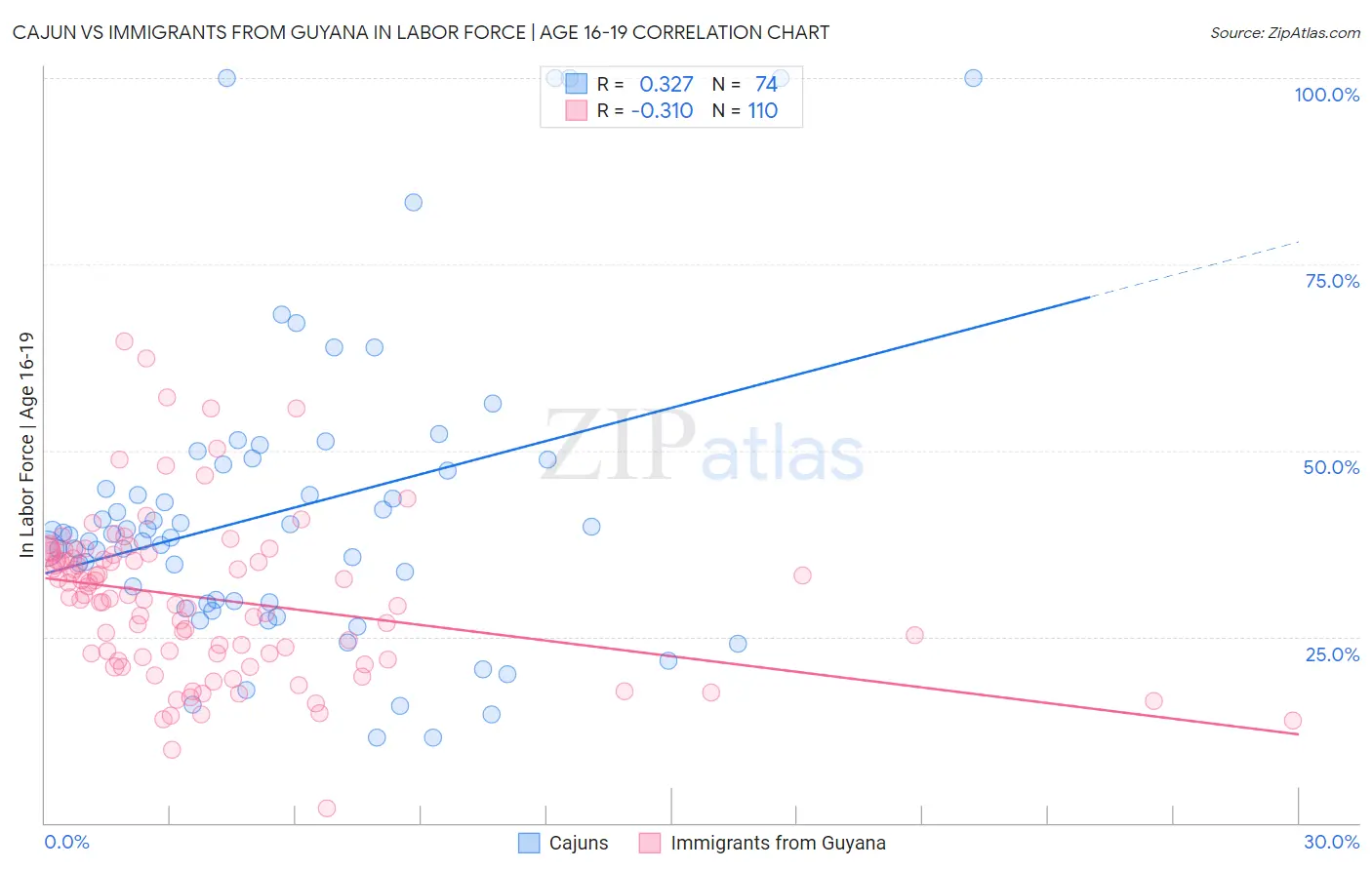 Cajun vs Immigrants from Guyana In Labor Force | Age 16-19