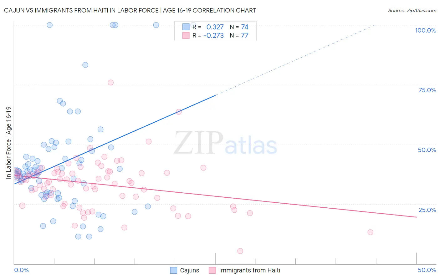Cajun vs Immigrants from Haiti In Labor Force | Age 16-19