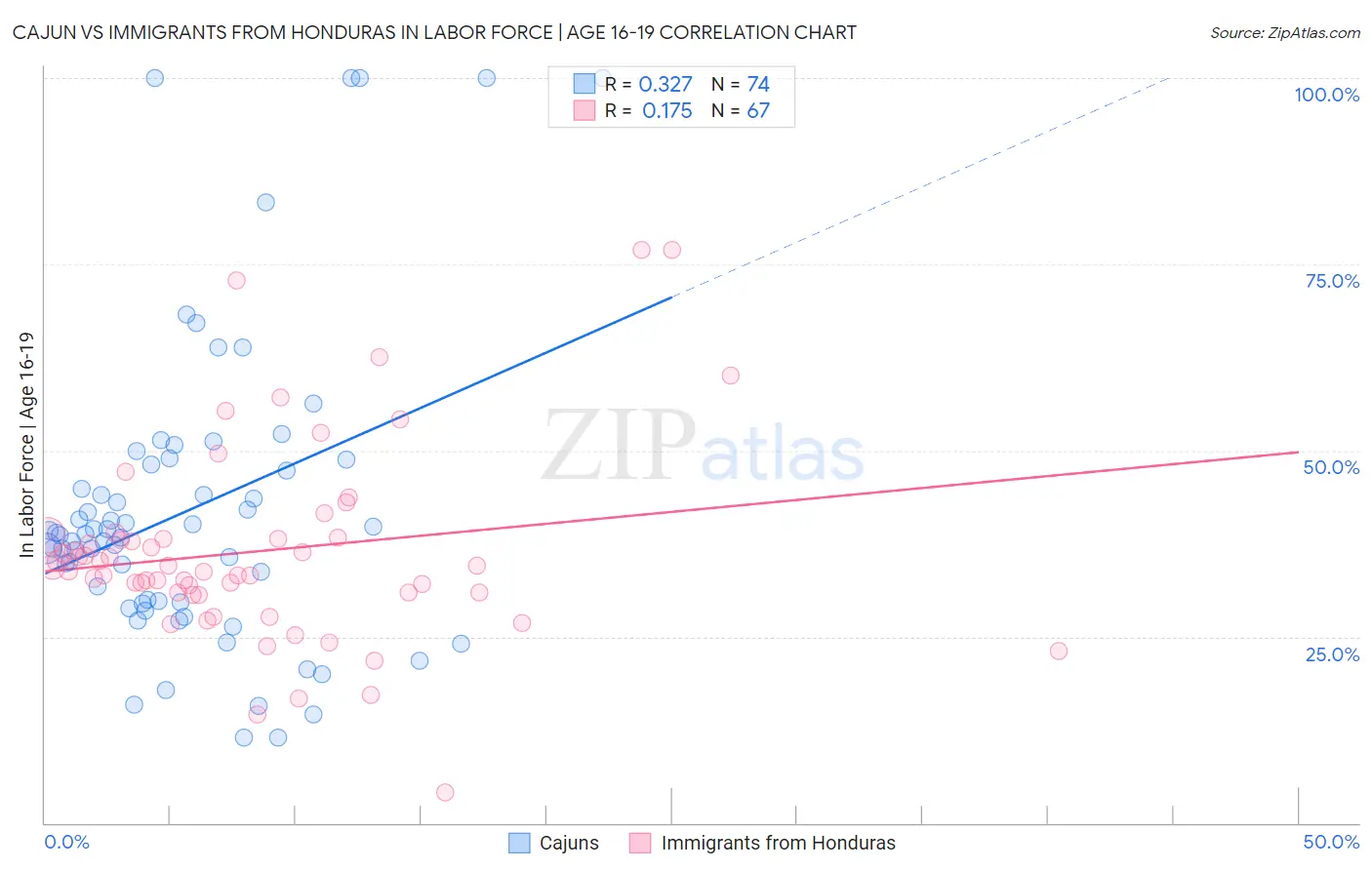 Cajun vs Immigrants from Honduras In Labor Force | Age 16-19