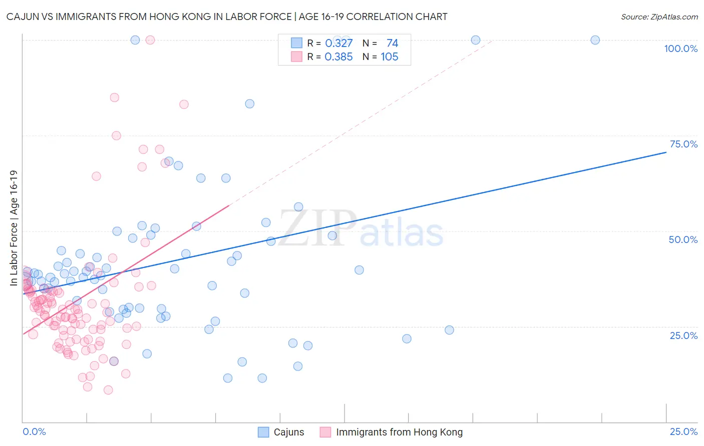 Cajun vs Immigrants from Hong Kong In Labor Force | Age 16-19