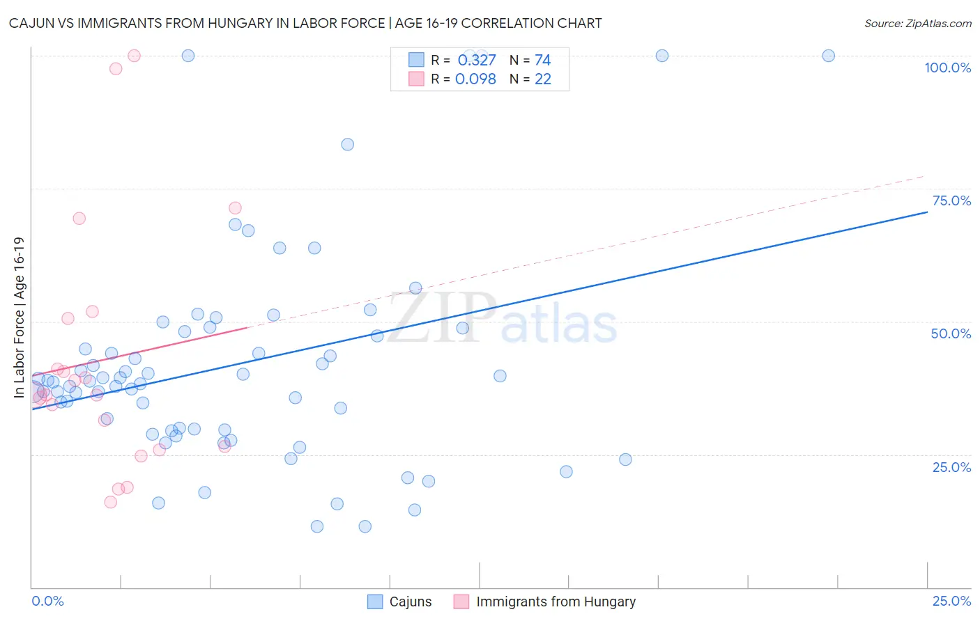 Cajun vs Immigrants from Hungary In Labor Force | Age 16-19