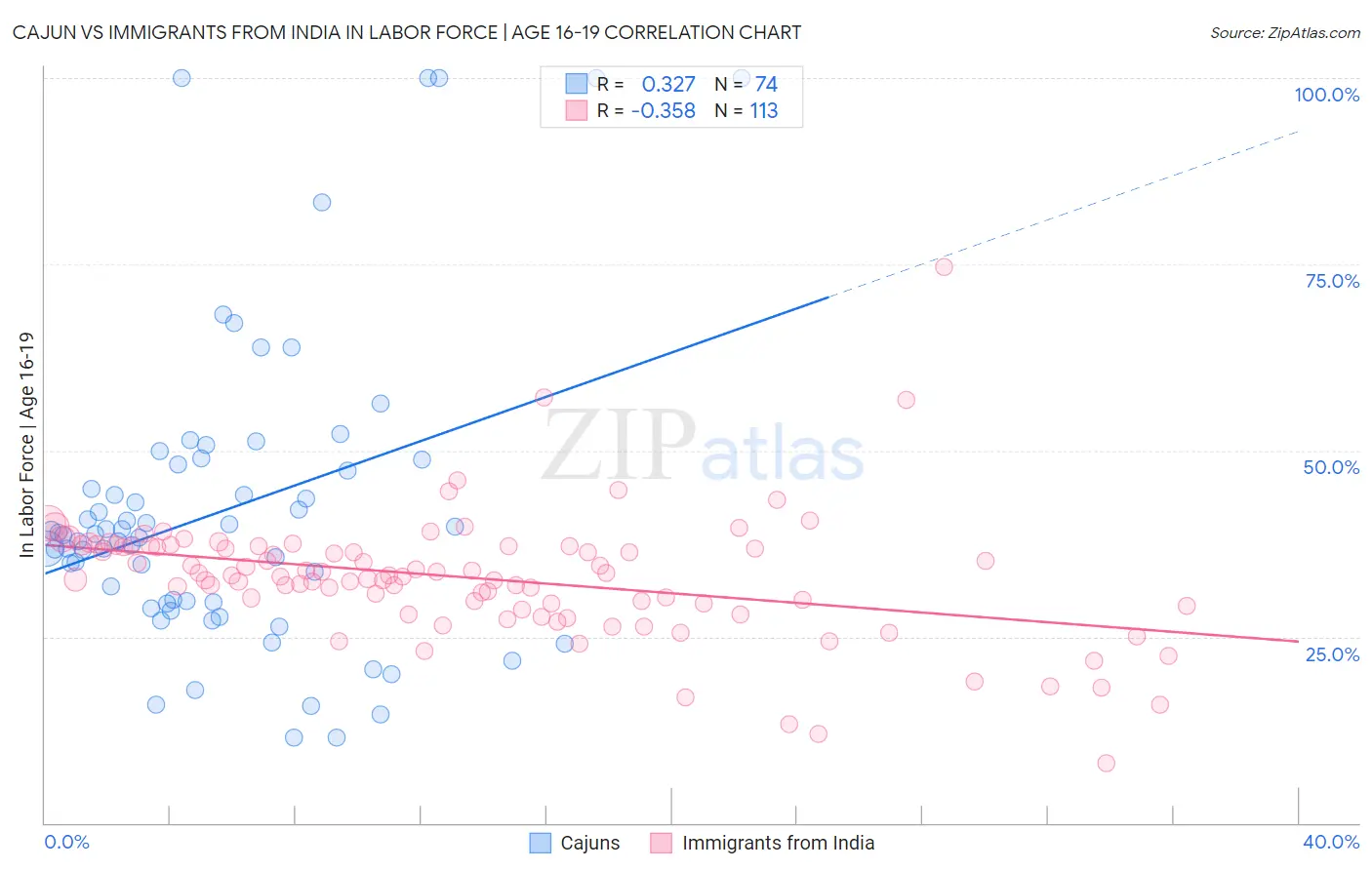 Cajun vs Immigrants from India In Labor Force | Age 16-19