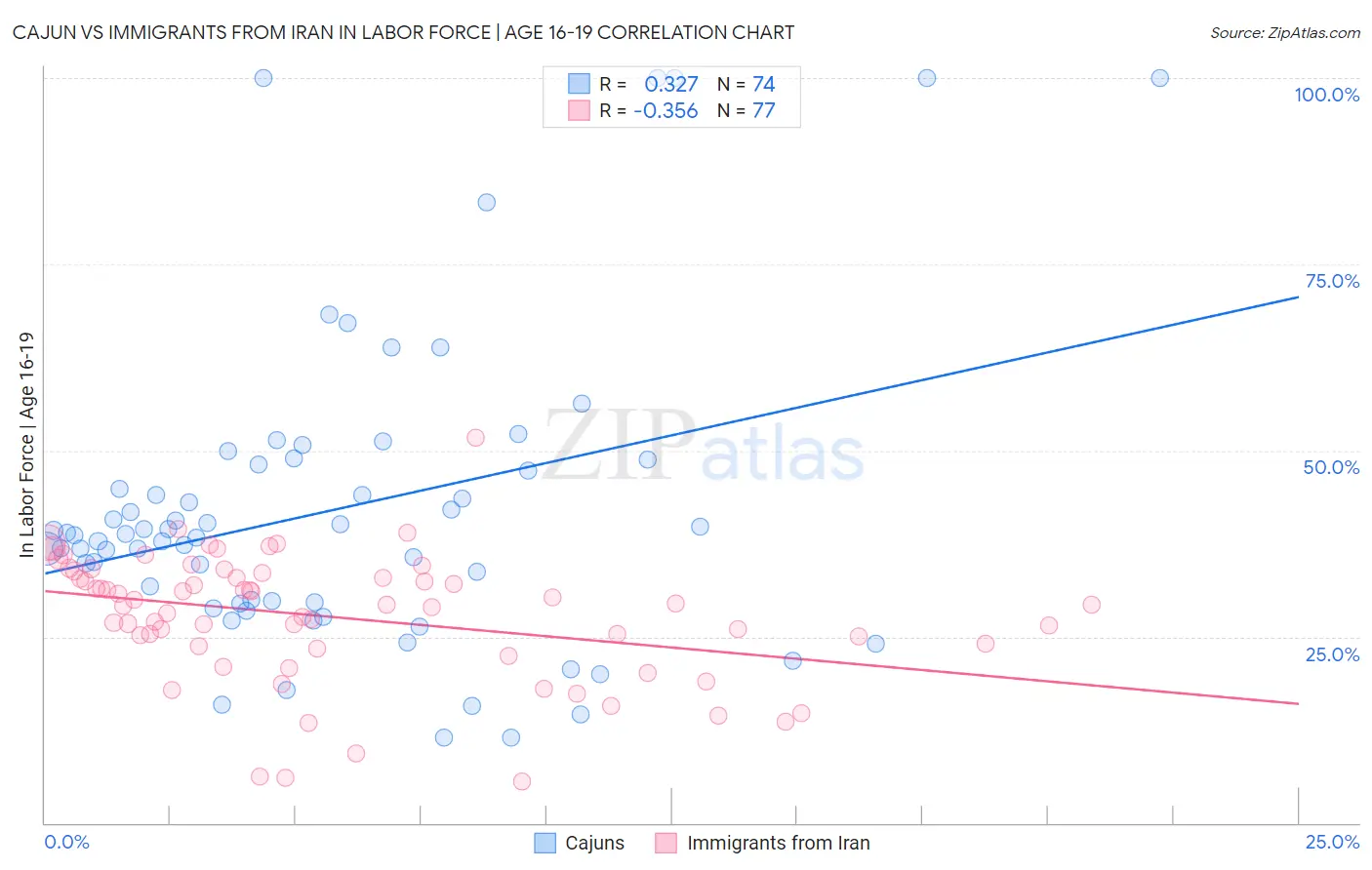 Cajun vs Immigrants from Iran In Labor Force | Age 16-19