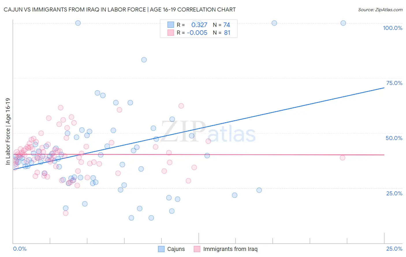 Cajun vs Immigrants from Iraq In Labor Force | Age 16-19
