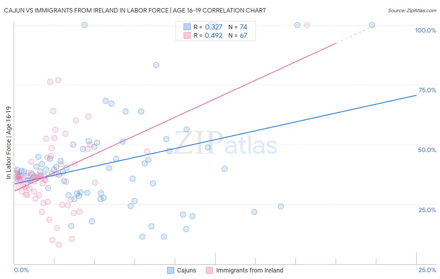 Cajun vs Immigrants from Ireland In Labor Force | Age 16-19