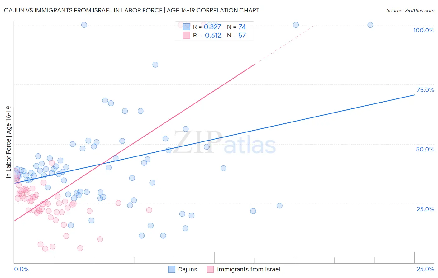 Cajun vs Immigrants from Israel In Labor Force | Age 16-19