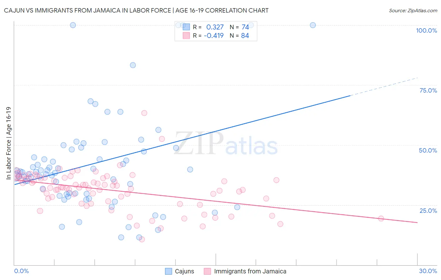 Cajun vs Immigrants from Jamaica In Labor Force | Age 16-19