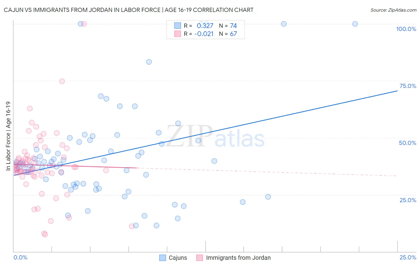 Cajun vs Immigrants from Jordan In Labor Force | Age 16-19