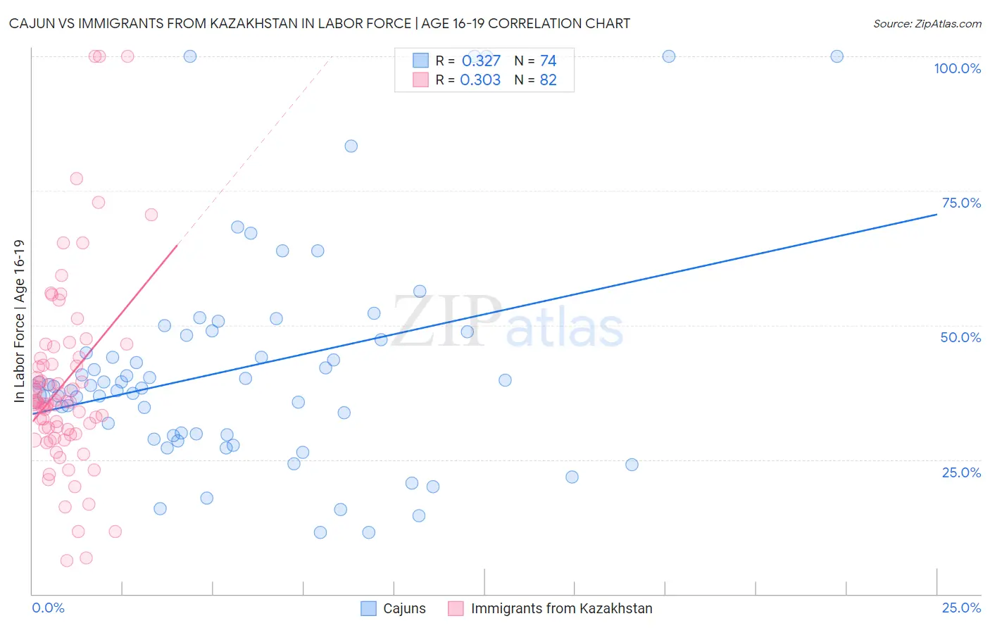 Cajun vs Immigrants from Kazakhstan In Labor Force | Age 16-19