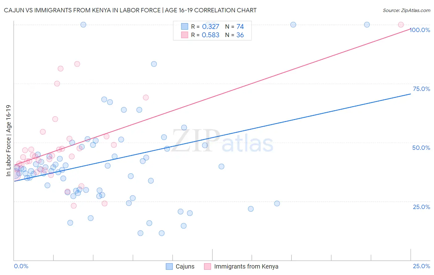 Cajun vs Immigrants from Kenya In Labor Force | Age 16-19