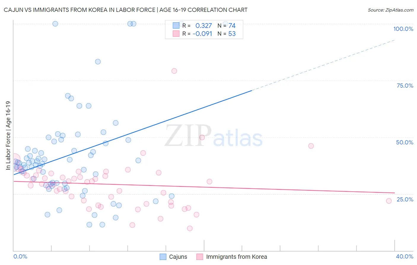 Cajun vs Immigrants from Korea In Labor Force | Age 16-19