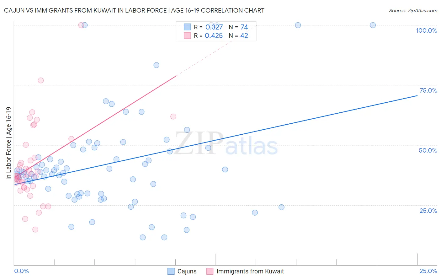Cajun vs Immigrants from Kuwait In Labor Force | Age 16-19