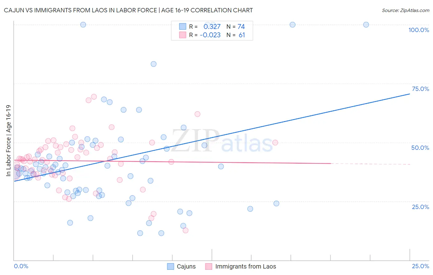 Cajun vs Immigrants from Laos In Labor Force | Age 16-19