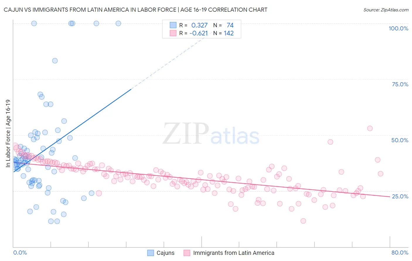 Cajun vs Immigrants from Latin America In Labor Force | Age 16-19