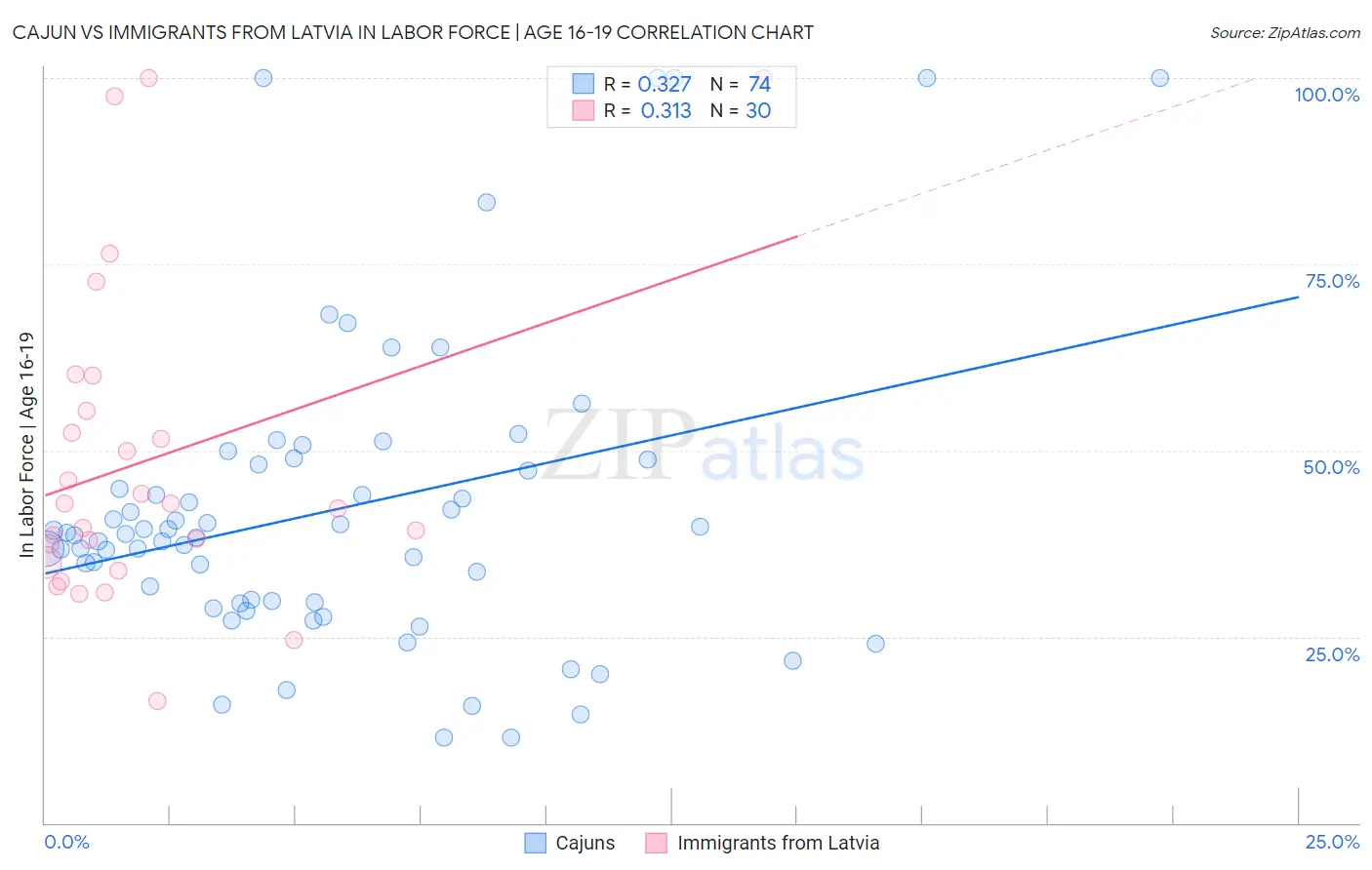 Cajun vs Immigrants from Latvia In Labor Force | Age 16-19