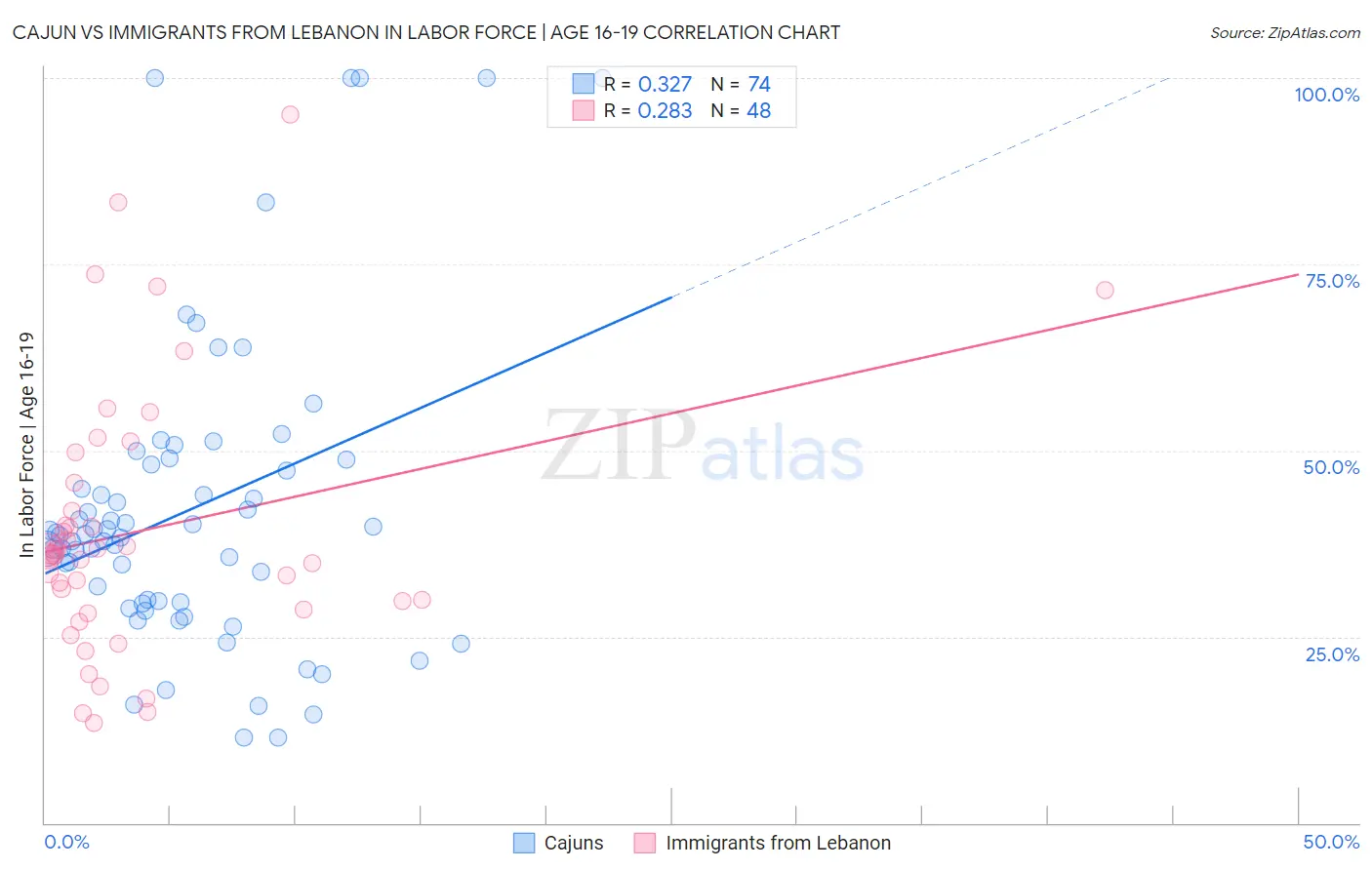 Cajun vs Immigrants from Lebanon In Labor Force | Age 16-19