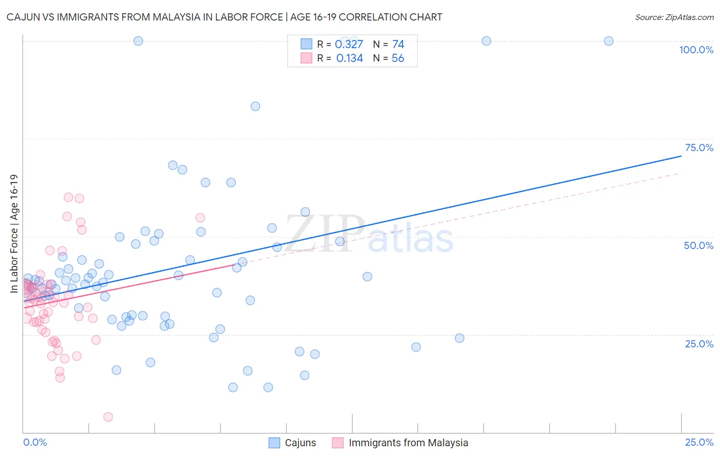 Cajun vs Immigrants from Malaysia In Labor Force | Age 16-19