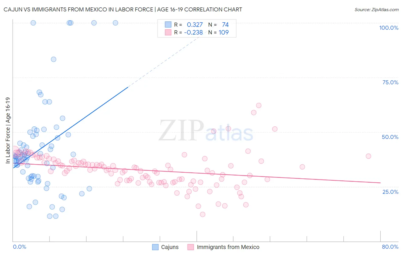 Cajun vs Immigrants from Mexico In Labor Force | Age 16-19