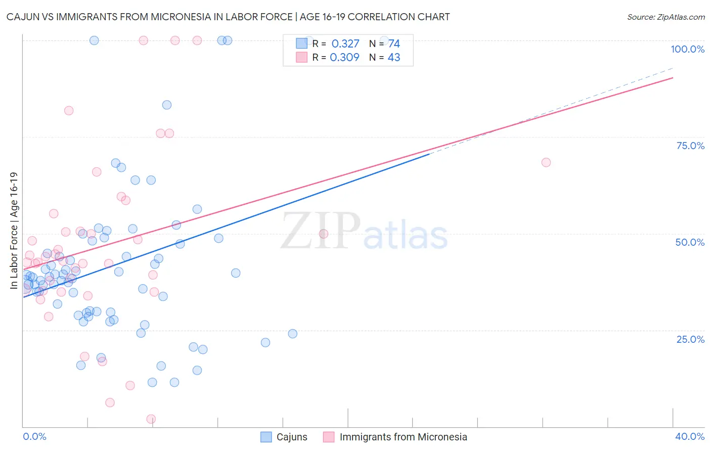 Cajun vs Immigrants from Micronesia In Labor Force | Age 16-19