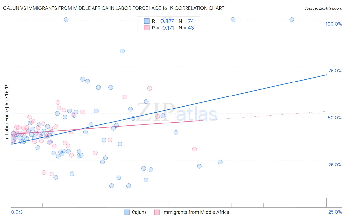 Cajun vs Immigrants from Middle Africa In Labor Force | Age 16-19