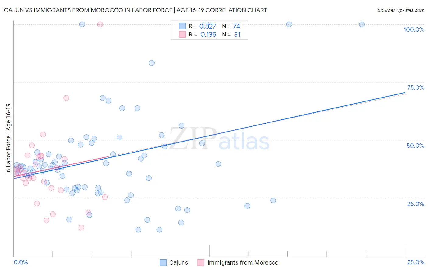 Cajun vs Immigrants from Morocco In Labor Force | Age 16-19