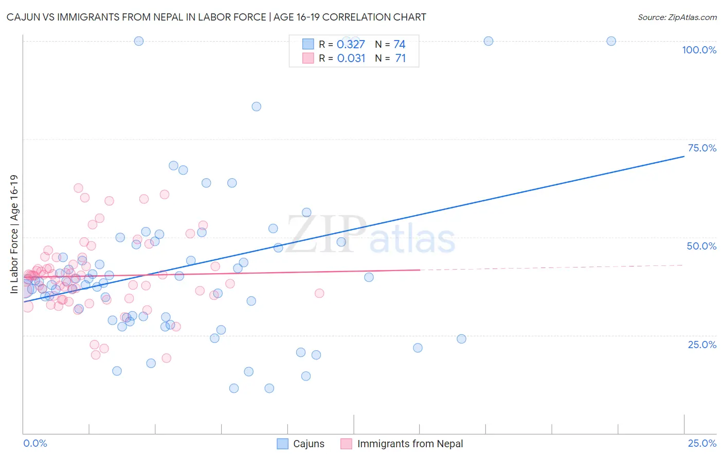 Cajun vs Immigrants from Nepal In Labor Force | Age 16-19