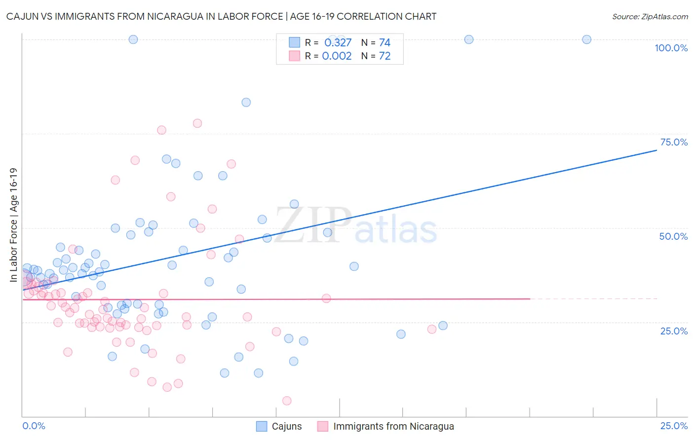 Cajun vs Immigrants from Nicaragua In Labor Force | Age 16-19