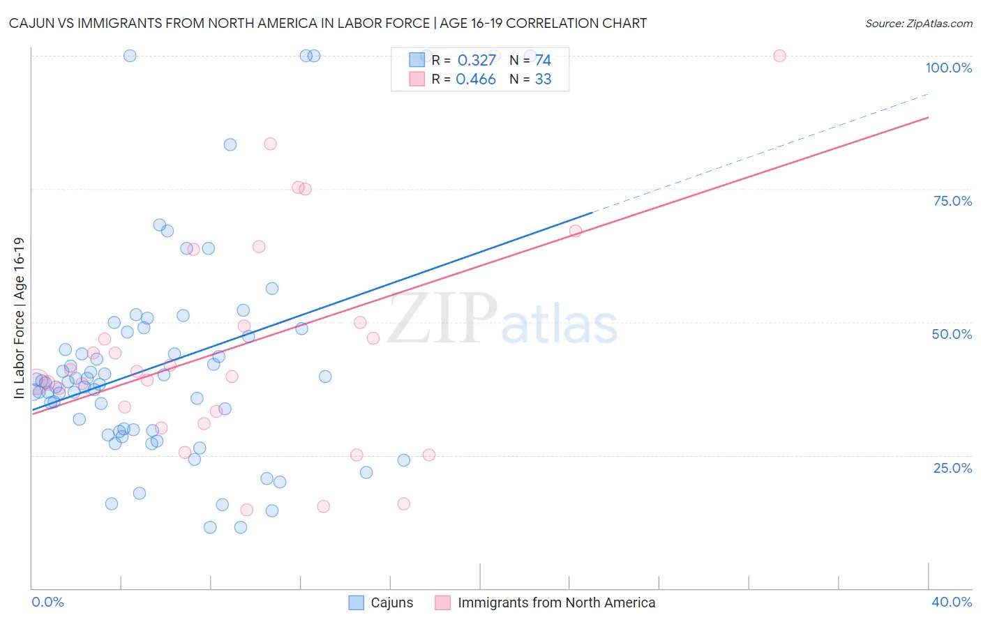 Cajun vs Immigrants from North America In Labor Force | Age 16-19