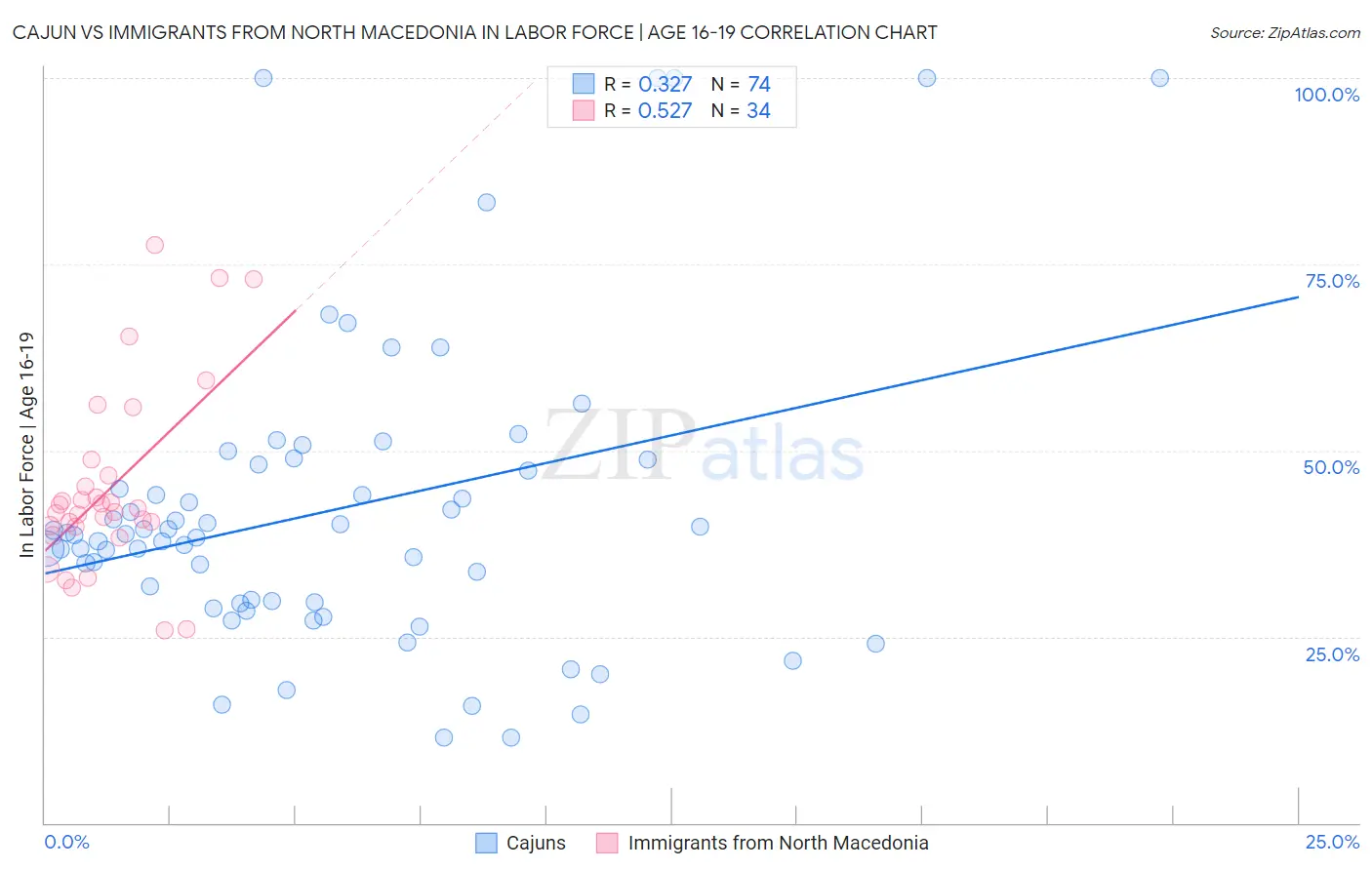 Cajun vs Immigrants from North Macedonia In Labor Force | Age 16-19