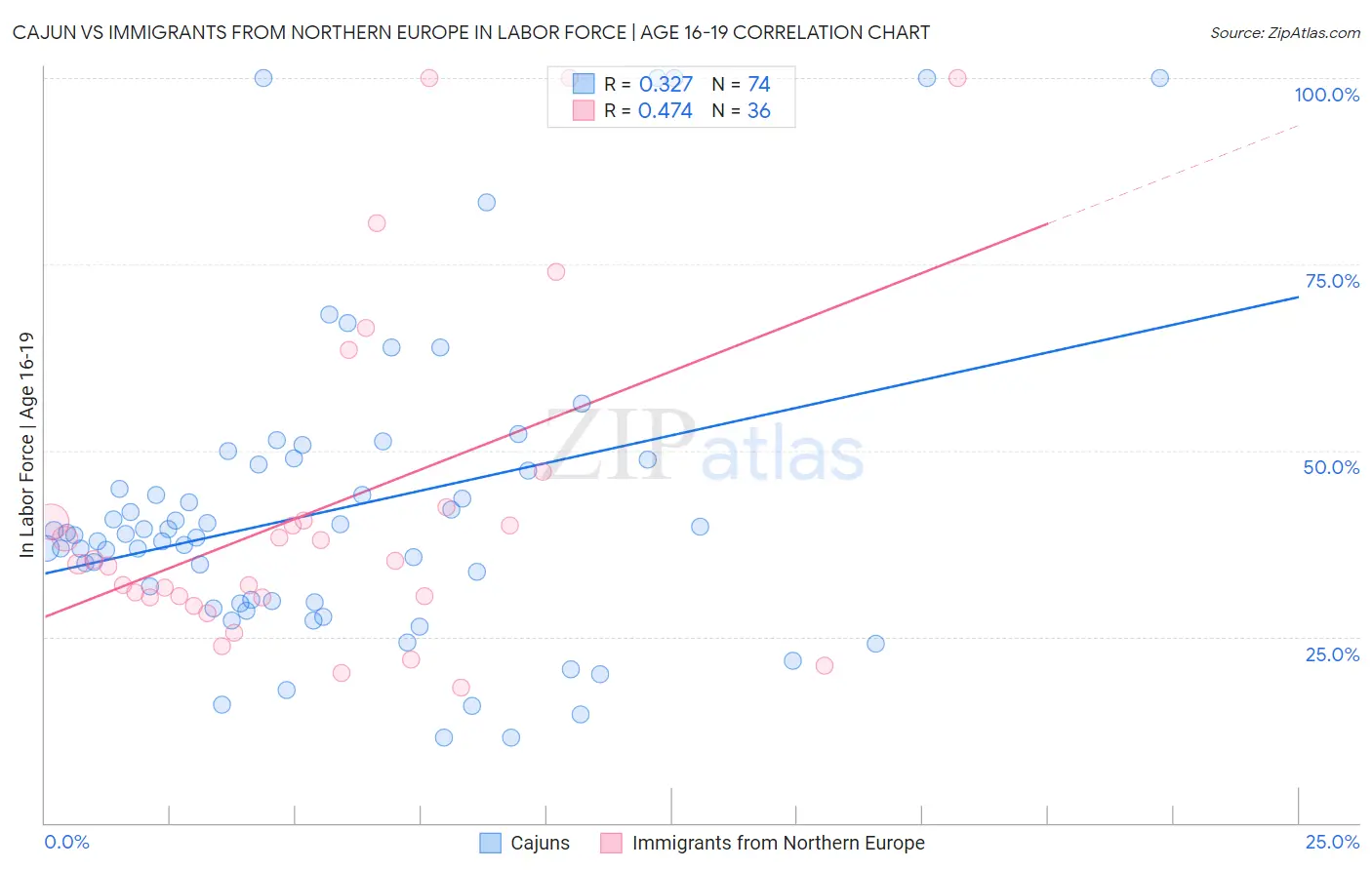 Cajun vs Immigrants from Northern Europe In Labor Force | Age 16-19